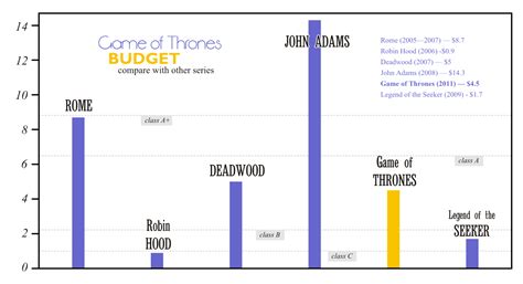 game of thrones budget and collection|game of thrones hbo revenue.